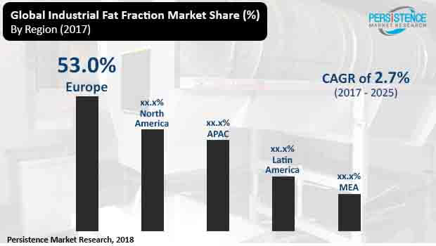industrial fat fraction marke